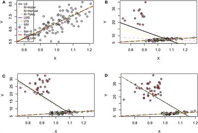 Robustification of Linear Regression and Its Application in Genome-Wide Association Studies